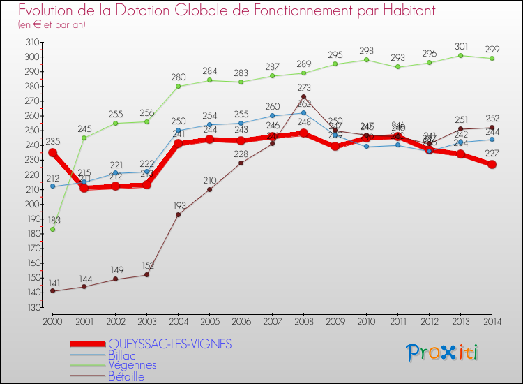 Evolution et montant de la dotation globale de fonctionnement par Habitant pour QUEYSSAC-LES-VIGNES et les communes proches de 2000 à 2014. Comparaison des dotations globales de fonctionnement par habitant pour QUEYSSAC-LES-VIGNES et les communes voisines de 2000 à 2014.