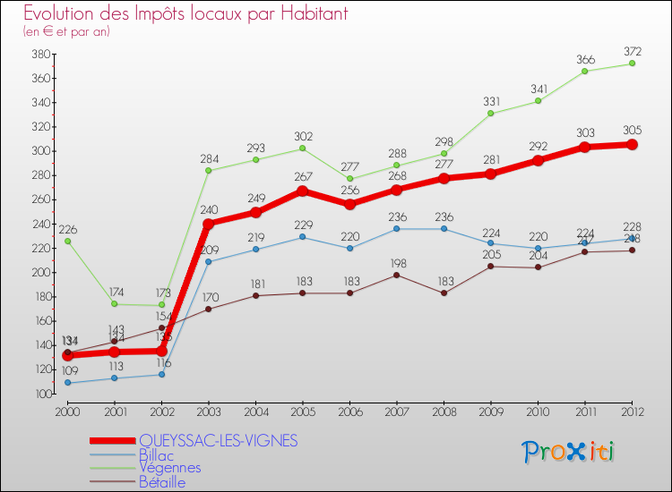 Evolution et montant des impôts locaux par Habitant pour QUEYSSAC-LES-VIGNES et les communes proches Comparaison des impôts locaux par habitant pour QUEYSSAC-LES-VIGNES et les communes voisines