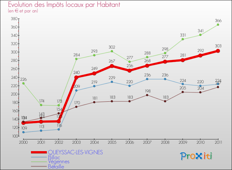 Evolution et montant des impôts locaux par Habitant pour QUEYSSAC-LES-VIGNES et les communes proches Comparaison des impôts locaux par habitant pour QUEYSSAC-LES-VIGNES et les communes voisines