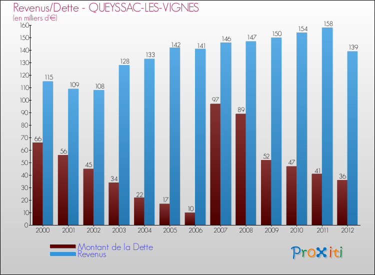 Evolution comparée de la dette et des revenus pour la commune de QUEYSSAC-LES-VIGNES de 2000 à 2012 Comparaison de la dette et des revenus pour QUEYSSAC-LES-VIGNES de 2000 à 2012