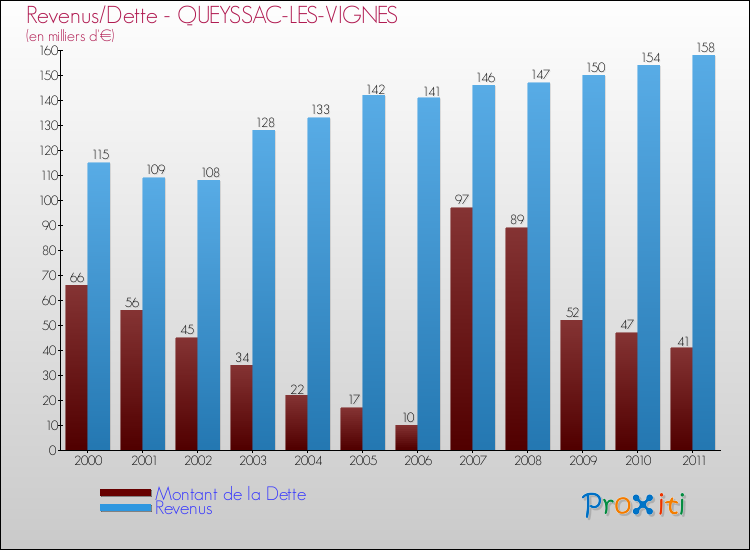 Evolution comparée de la dette et des revenus pour la commune de QUEYSSAC-LES-VIGNES de 2000 à 2011 Comparaison de la dette et des revenus pour QUEYSSAC-LES-VIGNES de 2000 à 2011