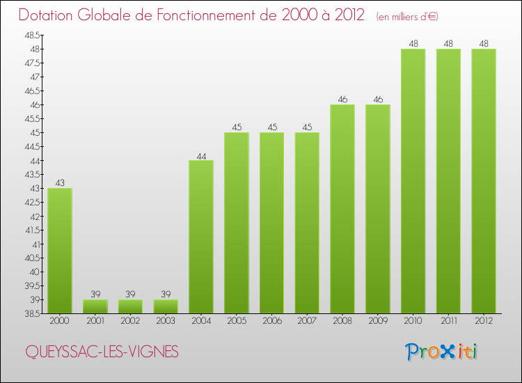 Evolution du montant de la Dotation Globale de Fonctionnement pour la commune de QUEYSSAC-LES-VIGNES de 2000 à 2012 Evolution du montant de la Dotation Globale de Fonctionnement pour QUEYSSAC-LES-VIGNES de 2000 à 2012