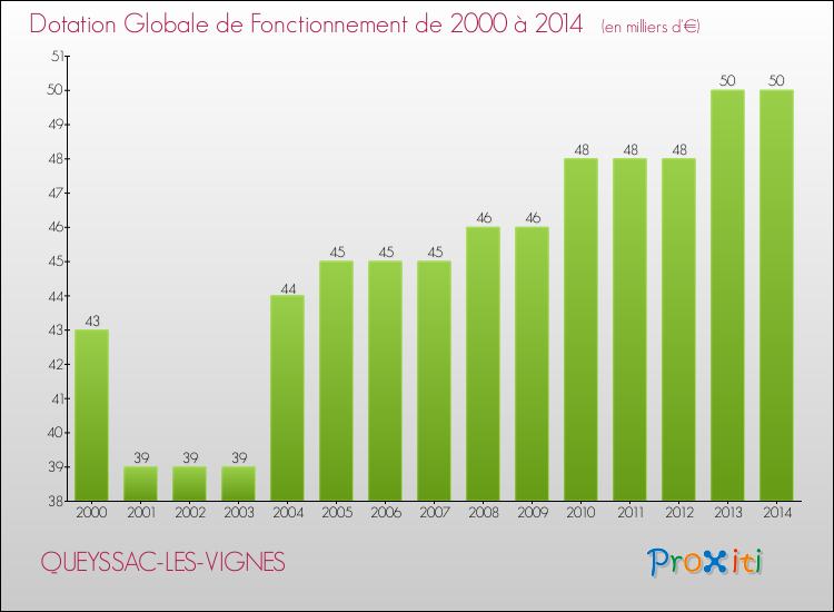 Evolution du montant de la Dotation Globale de Fonctionnement pour la commune de QUEYSSAC-LES-VIGNES de 2000 à 2014 Evolution du montant de la Dotation Globale de Fonctionnement pour QUEYSSAC-LES-VIGNES de 2000 à 2014