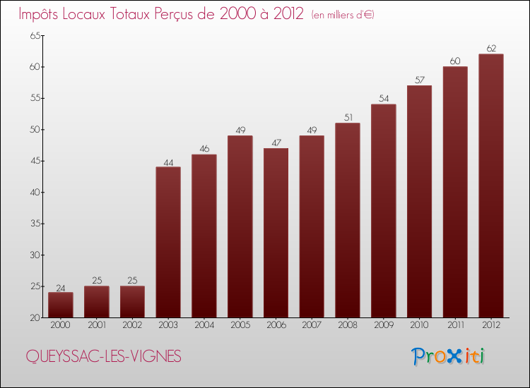 Evolution des Impôts Locaux pour la commune de QUEYSSAC-LES-VIGNES de 2000 à 2012 Evolution des Impôts Locaux pour QUEYSSAC-LES-VIGNES de 2000 à 2012