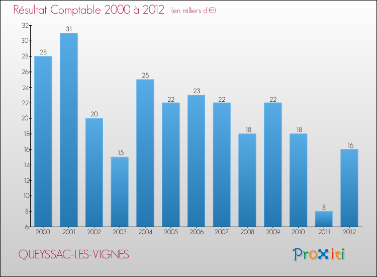 Evolution du résultat comptable pour la commune de QUEYSSAC-LES-VIGNES de 2000 à 2012 Evolution du résultat comptable pour QUEYSSAC-LES-VIGNES de 2000 à 2012