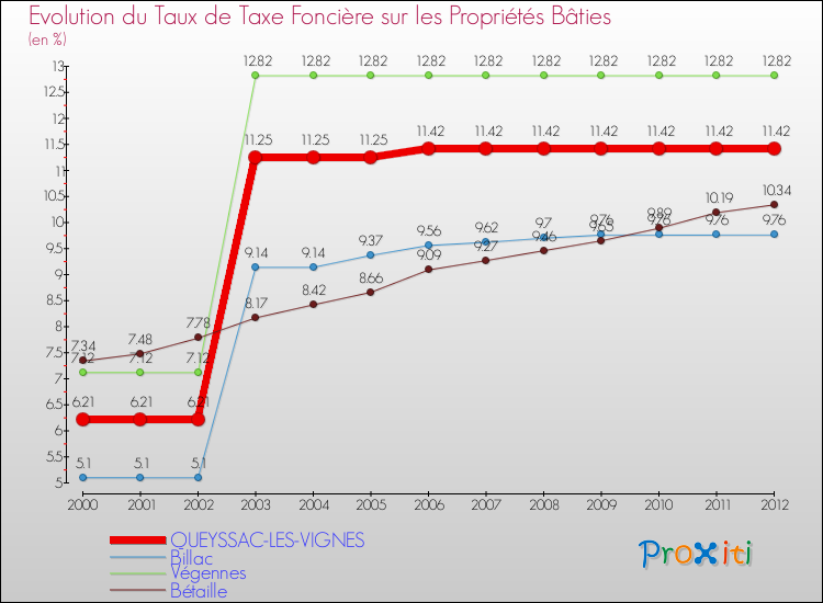 Evolution du taux de la taxe foncière sur le bati pour QUEYSSAC-LES-VIGNES et les communes proches de 2000 à 2012 Comparaison des taux de taxe foncière sur le bati pour QUEYSSAC-LES-VIGNES et les communes voisines de 2000 à 2012