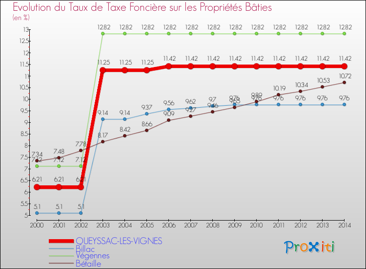 Evolution du taux de la taxe foncière sur le bati pour QUEYSSAC-LES-VIGNES et les communes proches de 2000 à 2014 Comparaison des taux de taxe foncière sur le bati pour QUEYSSAC-LES-VIGNES et les communes voisines de 2000 à 2014