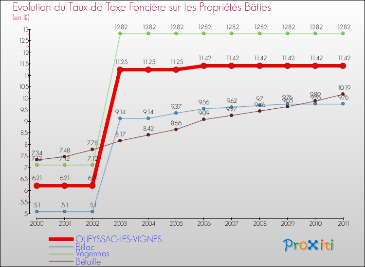 Evolution du taux de la taxe foncière sur le bati pour QUEYSSAC-LES-VIGNES et les communes proches Comparaison des taux de taxe foncière sur le bati pour QUEYSSAC-LES-VIGNES et les communes voisines