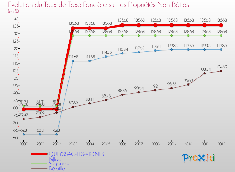 Evolution du taux de la taxe foncière sur les immeubles et terrains non batis pour QUEYSSAC-LES-VIGNES et les communes proches de 2000 à 2012 Comparaison des taux de la taxe foncière sur les immeubles et terrains non batis pour QUEYSSAC-LES-VIGNES et les communes voisines de 2000 à 2012