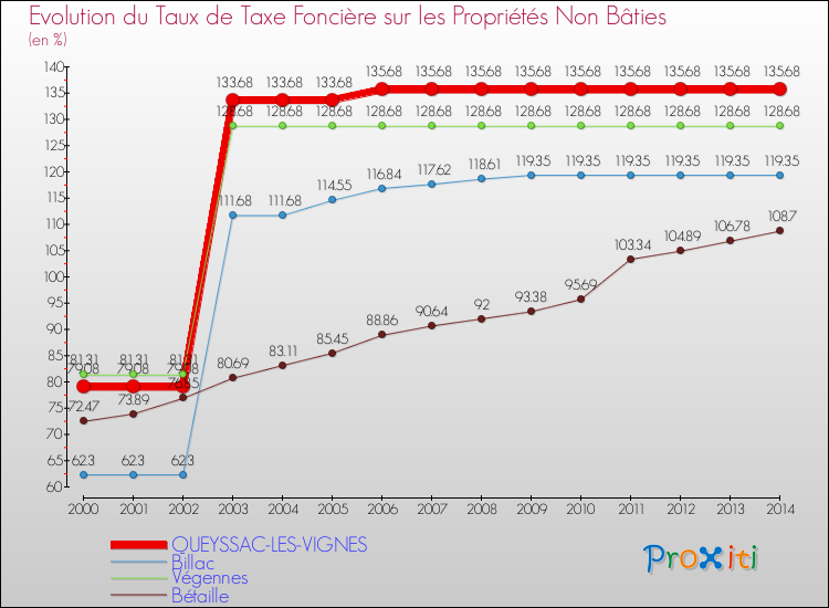 Evolution du taux de la taxe foncière sur les immeubles et terrains non batis pour QUEYSSAC-LES-VIGNES et les communes proches de 2000 à 2014 Comparaison des taux de la taxe foncière sur les immeubles et terrains non batis pour QUEYSSAC-LES-VIGNES et les communes voisines de 2000 à 2014