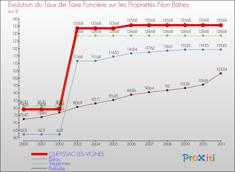 Evolution du taux de la taxe foncière sur les immeubles et terrains non batis pour QUEYSSAC-LES-VIGNES et les communes proches Comparaison des taux de la taxe foncière sur les immeubles et terrains non batis pour QUEYSSAC-LES-VIGNES et les communes voisines