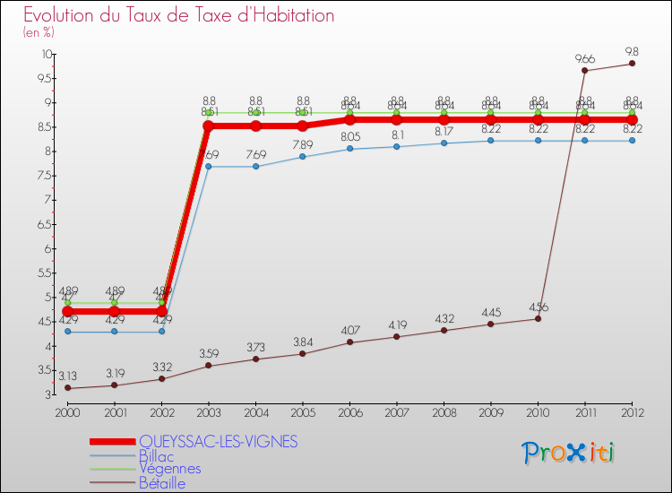 Evolution du taux de la taxe d'habitation pour QUEYSSAC-LES-VIGNES et les communes proches Comparaison des taux de la taxe d'habitation pour QUEYSSAC-LES-VIGNES et les communes voisines