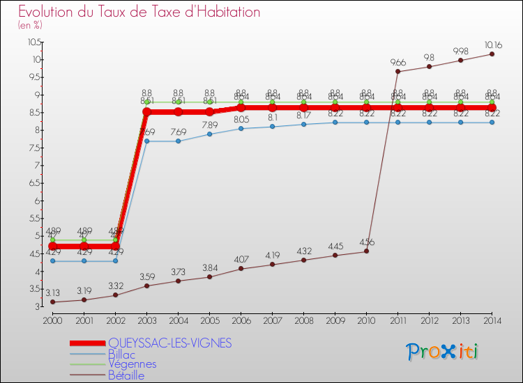 Evolution du taux de la taxe d'habitation pour QUEYSSAC-LES-VIGNES et les communes proches de 2000 à 2014 Comparaison des taux de la taxe d'habitation pour QUEYSSAC-LES-VIGNES et les communes voisines de 2000 à 2014
