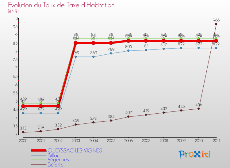 Evolution du taux de la taxe d'habitation pour QUEYSSAC-LES-VIGNES et les communes proches Comparaison des taux de la taxe d'habitation pour QUEYSSAC-LES-VIGNES et les communes voisines