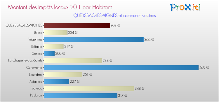 Montant des impôts locaux par Habitant pour QUEYSSAC-LES-VIGNES et les communes proches Comparaison des impôts locaux par habitant pour QUEYSSAC-LES-VIGNES et les communes voisines