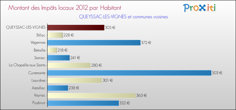Montant des impôts locaux par Habitant pour QUEYSSAC-LES-VIGNES et les communes proches Comparaison des impôts locaux par habitant pour QUEYSSAC-LES-VIGNES et les communes voisines