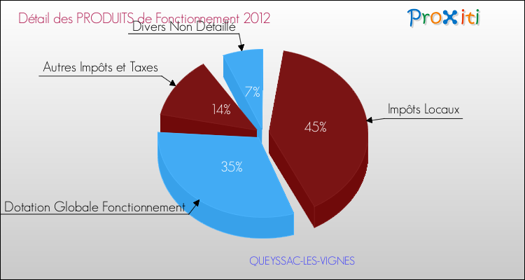 Décomposition du Budget de Fonctionnement 2012 de la commune de QUEYSSAC-LES-VIGNES Budget de Fonctionnement 2012 pour la commune de QUEYSSAC-LES-VIGNES