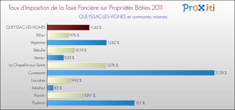 Taux d'imposition de la taxe foncière sur le bati 2011 pour QUEYSSAC-LES-VIGNES et les communes proches Comparaison des taux d'imposition de la taxe foncière sur le bati 2011 pour QUEYSSAC-LES-VIGNES et les communes voisines