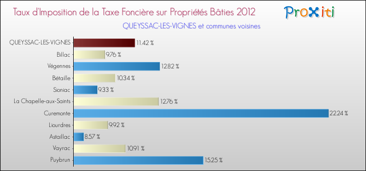 Taux d'imposition de la taxe foncière sur le bati 2012 pour QUEYSSAC-LES-VIGNES et les communes proches Comparaison des taux d'imposition de la taxe foncière sur le bati 2012 pour QUEYSSAC-LES-VIGNES et les communes voisines