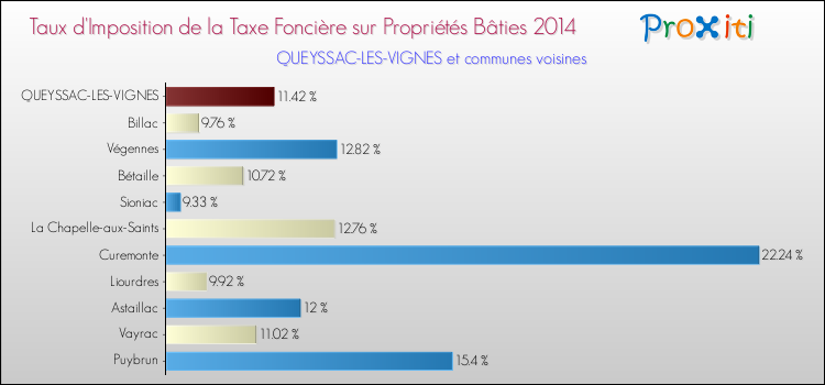 Taux d'imposition de la taxe foncière sur le bati 2014 pour QUEYSSAC-LES-VIGNES et les communes proches Comparaison des taux d'imposition de la taxe foncière sur le bati 2014 pour QUEYSSAC-LES-VIGNES et les communes voisines