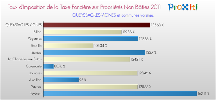 Taux d'imposition de la taxe foncière sur les immeubles et terrains non batis 2011 pour QUEYSSAC-LES-VIGNES et les communes proches Comparaison des taux d'imposition de la taxe foncière sur les immeubles et terrains non batis 2011 pour QUEYSSAC-LES-VIGNES et les communes voisines