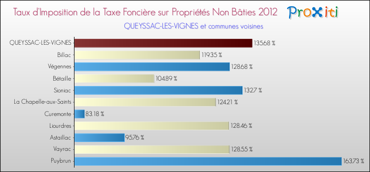 Taux d'imposition de la taxe foncière sur les immeubles et terrains non batis 2012 pour QUEYSSAC-LES-VIGNES et les communes proches Comparaison des taux d'imposition de la taxe foncière sur les immeubles et terrains non batis 2012 pour QUEYSSAC-LES-VIGNES et les communes voisines