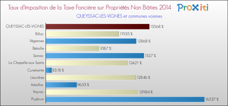 Taux d'imposition de la taxe foncière sur les immeubles et terrains non batis 2014 pour QUEYSSAC-LES-VIGNES et les communes proches Comparaison des taux d'imposition de la taxe foncière sur les immeubles et terrains non batis 2014 pour QUEYSSAC-LES-VIGNES et les communes voisines