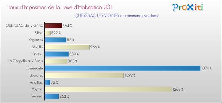 Taux d'imposition de la taxe d'habitation 2011 pour QUEYSSAC-LES-VIGNES et les communes proches Comparaison des taux d'imposition de la taxe d'habitation 2011 pour QUEYSSAC-LES-VIGNES et les communes voisines