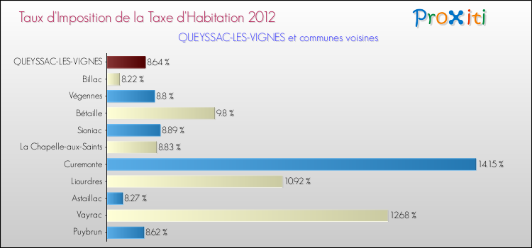 Taux d'imposition de la taxe d'habitation 2012 pour QUEYSSAC-LES-VIGNES et les communes proches Comparaison des taux d'imposition de la taxe d'habitation 2012 pour QUEYSSAC-LES-VIGNES et les communes voisines