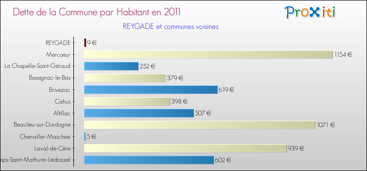 Dette par habitant de la commune en 2011 pour REYGADE et les communes proches Comparaison de la dette par habitant de la commune en 2011 pour REYGADE et les communes voisines