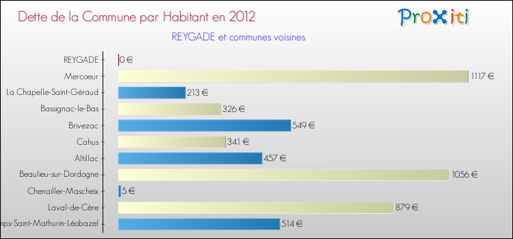 Dette par habitant de la commune en 2012 pour REYGADE et les communes proches Comparaison de la dette par habitant de la commune en 2012 pour REYGADE et les communes voisines