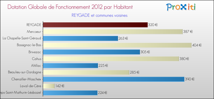Montant des dotations globales de fonctionnement DGF par Habitant pour REYGADE et les communes proches Comparaison des des dotations globales de fonctionnement DGF par habitant pour REYGADE et les communes voisines