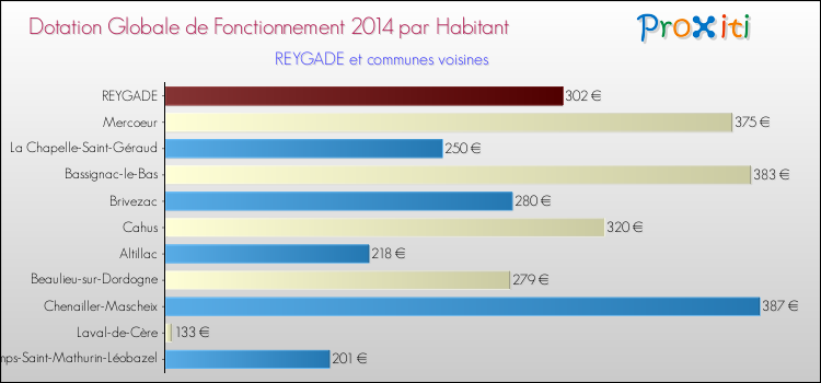 Montant des dotations globales de fonctionnement DGF par Habitant pour REYGADE et les communes proches en 2014. Comparaison des des dotations globales de fonctionnement DGF par habitant pour REYGADE et les communes voisines en 2014.