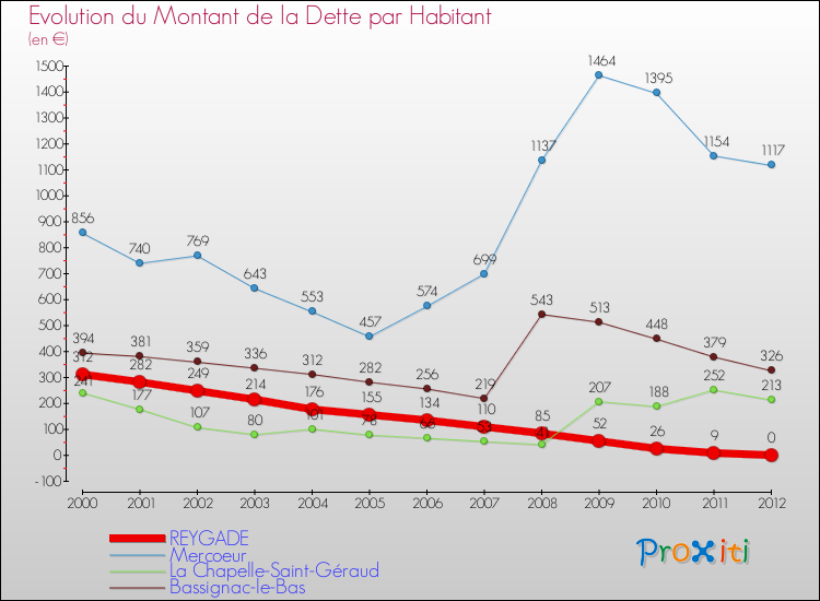 Evolution de la dette par habitant pour la commune de REYGADE et les communes proches de 2000 à 2012 Comparaison de la dette par habitant pour REYGADE et les communes voisines de 2000 à 2012