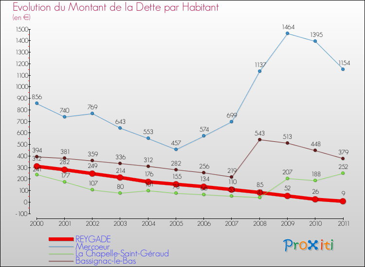 Evolution de la dette par habitant pour la commune de REYGADE et les communes proches Comparaison de la dette par habitant pour REYGADE et les communes voisines