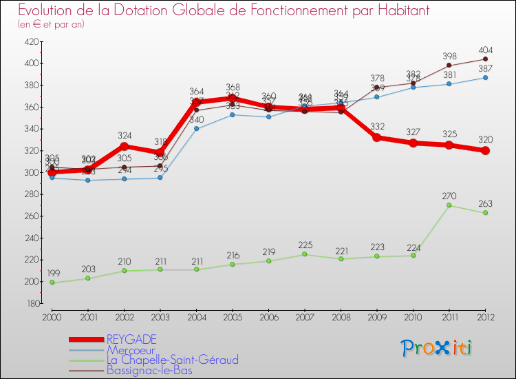 Evolution et montant de la dotation globale de fonctionnement par Habitant pour REYGADE et les communes proches Comparaison des dotations globales de fonctionnement par habitant pour REYGADE et les communes voisines
