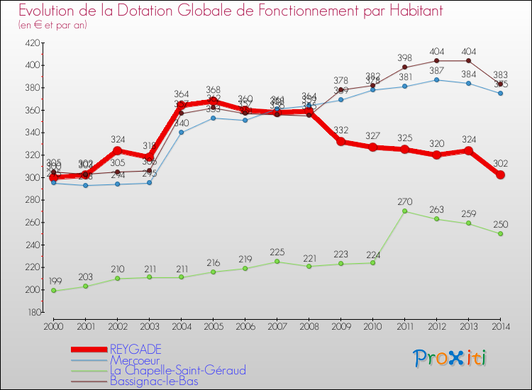 Evolution et montant de la dotation globale de fonctionnement par Habitant pour REYGADE et les communes proches de 2000 à 2014. Comparaison des dotations globales de fonctionnement par habitant pour REYGADE et les communes voisines de 2000 à 2014.