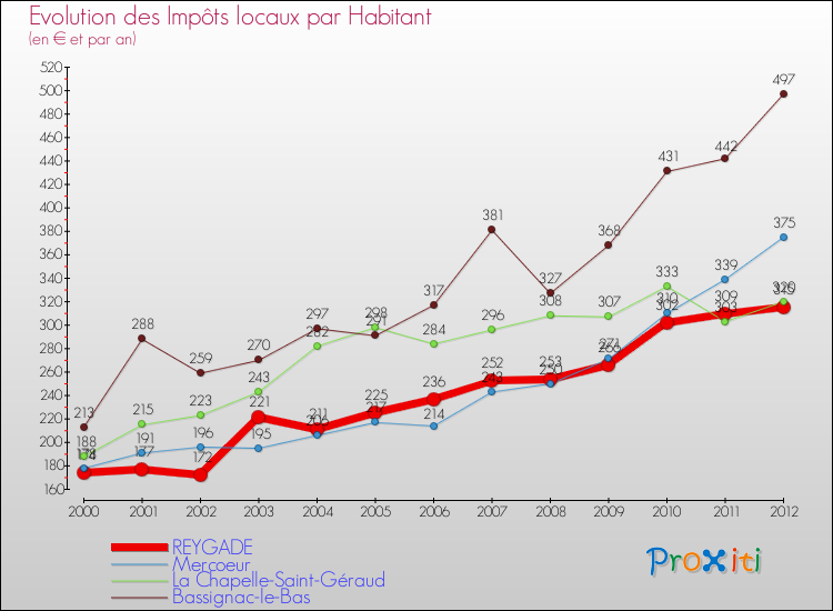 Evolution et montant des impôts locaux par Habitant pour REYGADE et les communes proches Comparaison des impôts locaux par habitant pour REYGADE et les communes voisines