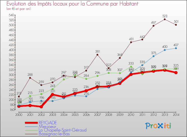Evolution et montant des impôts locaux par Habitant pour REYGADE et les communes proches de 2000 à 2014 Comparaison des impôts locaux par habitant pour REYGADE et les communes voisines de 2000 à 2014