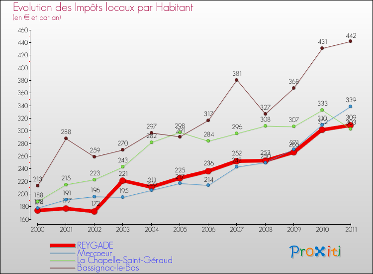 Evolution et montant des impôts locaux par Habitant pour REYGADE et les communes proches Comparaison des impôts locaux par habitant pour REYGADE et les communes voisines