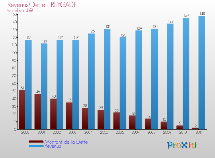 Evolution comparée de la dette et des revenus pour la commune de REYGADE de 2000 à 2011 Comparaison de la dette et des revenus pour REYGADE de 2000 à 2011
