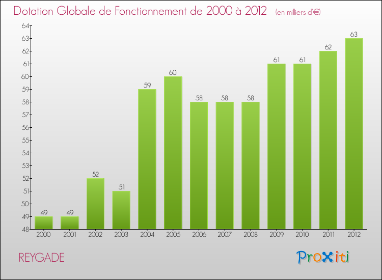 Evolution du montant de la Dotation Globale de Fonctionnement pour la commune de REYGADE de 2000 à 2012 Evolution du montant de la Dotation Globale de Fonctionnement pour REYGADE de 2000 à 2012