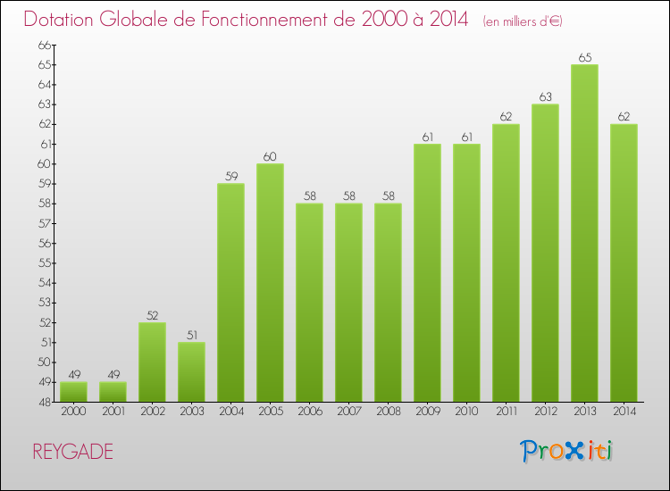 Evolution du montant de la Dotation Globale de Fonctionnement pour la commune de REYGADE de 2000 à 2014 Evolution du montant de la Dotation Globale de Fonctionnement pour REYGADE de 2000 à 2014
