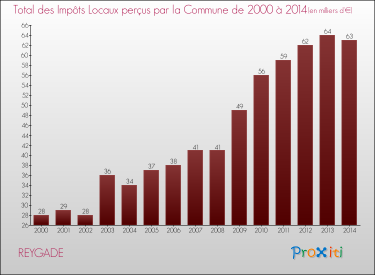 Evolution des Impôts Locaux pour la commune de REYGADE de 2000 à 2014 Evolution des Impôts Locaux pour REYGADE de 2000 à 2014