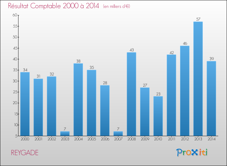 Evolution du résultat comptable pour la commune de REYGADE de 2000 à 2014 Evolution du résultat comptable pour REYGADE de 2000 à 2014