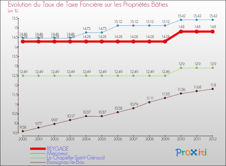 Evolution du taux de la taxe foncière sur le bati pour REYGADE et les communes proches de 2000 à 2012 Comparaison des taux de taxe foncière sur le bati pour REYGADE et les communes voisines de 2000 à 2012