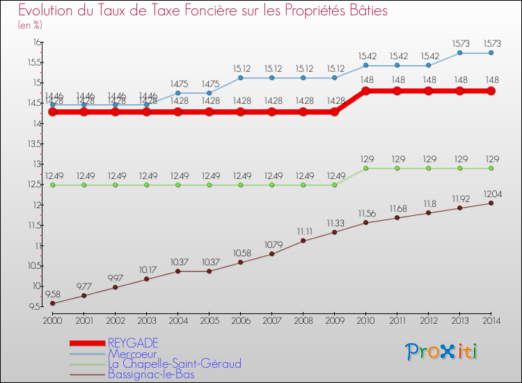 Evolution du taux de la taxe foncière sur le bati pour REYGADE et les communes proches de 2000 à 2014 Comparaison des taux de taxe foncière sur le bati pour REYGADE et les communes voisines de 2000 à 2014