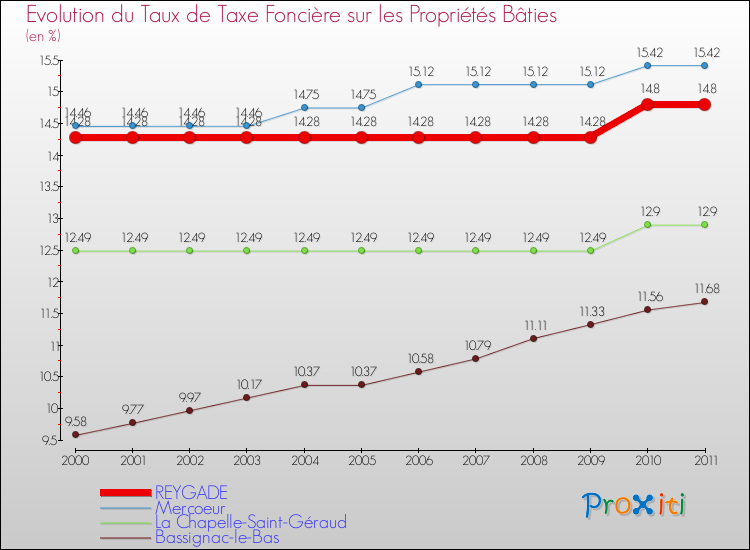 Evolution du taux de la taxe foncière sur le bati pour REYGADE et les communes proches Comparaison des taux de taxe foncière sur le bati pour REYGADE et les communes voisines