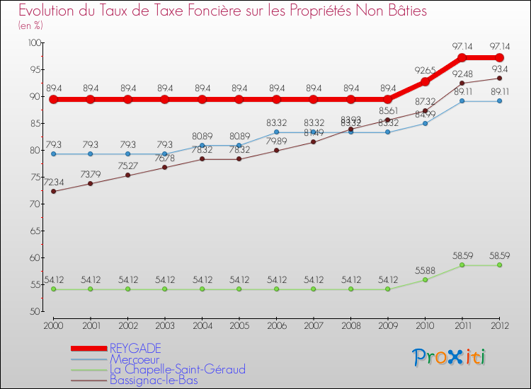 Evolution du taux de la taxe foncière sur les immeubles et terrains non batis pour REYGADE et les communes proches de 2000 à 2012 Comparaison des taux de la taxe foncière sur les immeubles et terrains non batis pour REYGADE et les communes voisines de 2000 à 2012