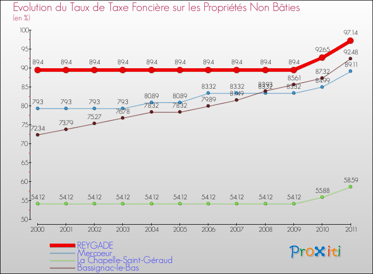 Evolution du taux de la taxe foncière sur les immeubles et terrains non batis pour REYGADE et les communes proches Comparaison des taux de la taxe foncière sur les immeubles et terrains non batis pour REYGADE et les communes voisines